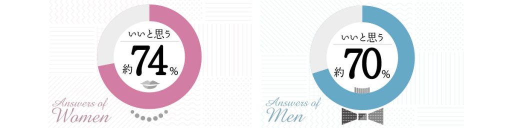 女性の74％が男のムダ毛処理には好意的です