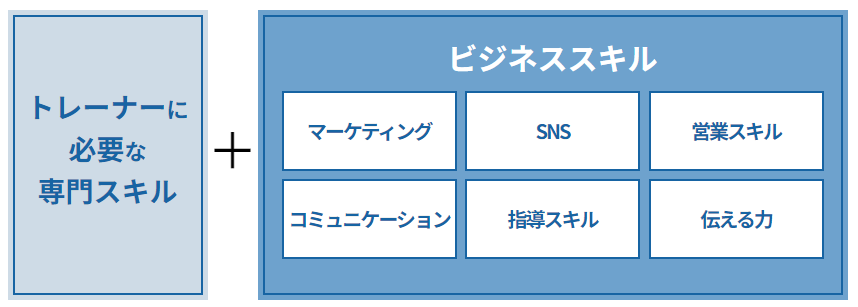 ビジネススキルも学べる実践的な内容を重視